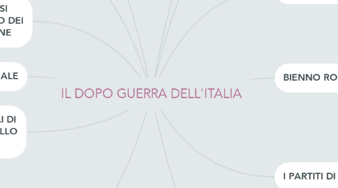 Mind Map: IL DOPO GUERRA DELL'ITALIA