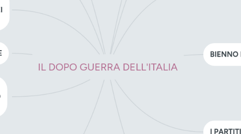 Mind Map: IL DOPO GUERRA DELL'ITALIA