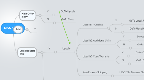 Mind Map: NoNo Skin