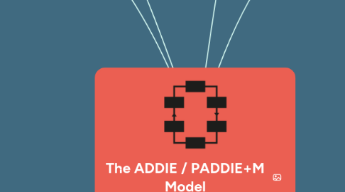 Mind Map: The ADDIE / PADDIE+M Model