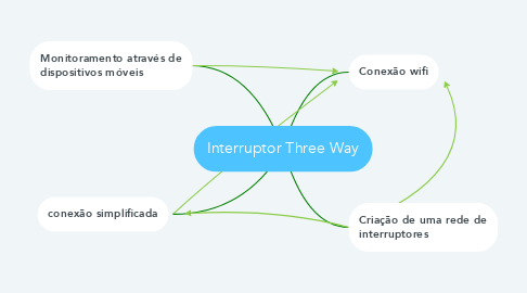 Mind Map: Interruptor Three Way