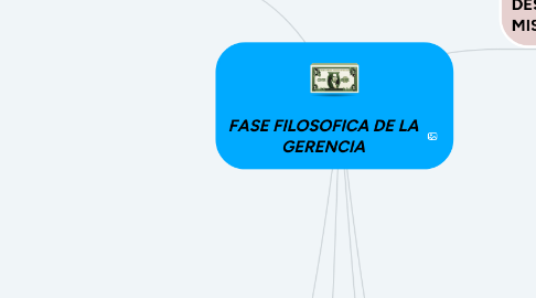 Mind Map: FASE FILOSOFICA DE LA GERENCIA