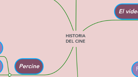 Mind Map: HISTORIA DEL CINE
