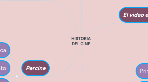 Mind Map: HISTORIA DEL CINE