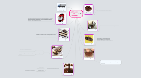 Mind Map: Fabricación del Chocolate