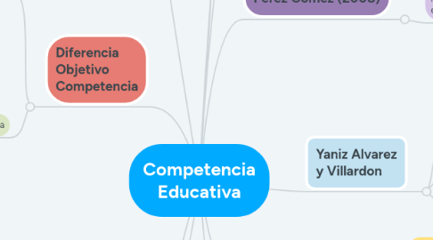 Mind Map: Competencia Educativa