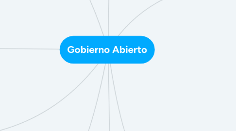 Mind Map: Gobierno Abierto