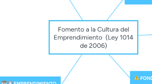 Mind Map: Fomento a la Cultura del Emprendimiento (Ley 1014 de 2006)