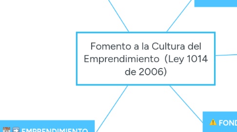 Mind Map: Fomento a la Cultura del Emprendimiento  (Ley 1014 de 2006)