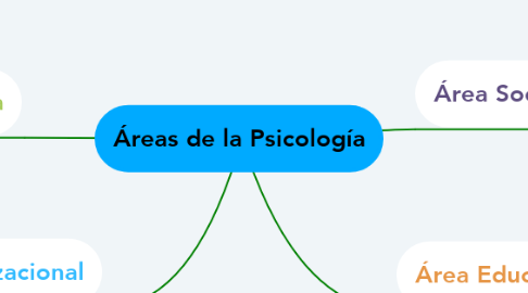 Mind Map: Áreas de la Psicología