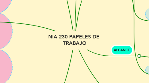 Mind Map: NIA 230 PAPELES DE  TRABAJO