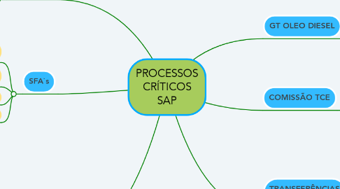 Mind Map: PROCESSOS CRÍTICOS SAP
