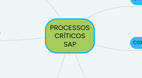 Mind Map: PROCESSOS CRÍTICOS SAP