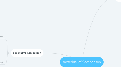 Mind Map: Adverbial of Comparison