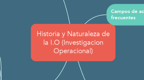 Mind Map: Historia y Naturaleza de la I.O (Investigacion Operacional)