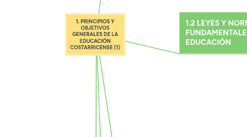 Mind Map: 1. PRINCIPIOS Y OBJETIVOS GENERALES DE LA EDUCACIÓN COSTARRICENSE (1)