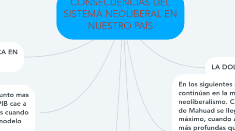 Mind Map: CONSECUENCIAS DEL SISTEMA NEOLIBERAL EN NUESTRO PAÍS