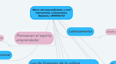 Mind Map: Marco del emprendimiento a nivel Internacional, Latinoamérica, Nacional y UNIMINUTO
