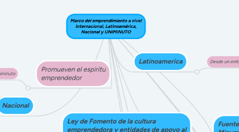 Mind Map: Marco del emprendimiento a nivel Internacional, Latinoamérica, Nacional y UNIMINUTO