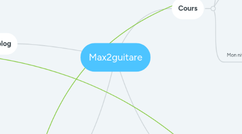 Mind Map: Max2guitare