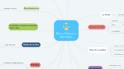 Mind Map: Ética y Política en Aristoteles.