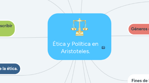 Mind Map: Ética y Política en Aristoteles.