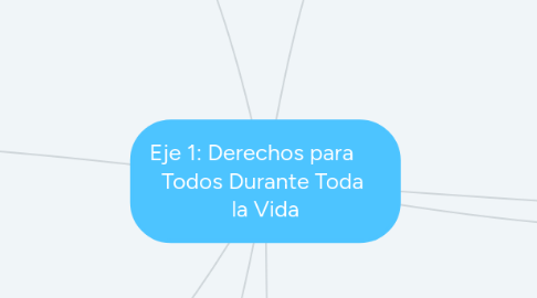 Mind Map: Eje 1: Derechos para Todos Durante Toda la Vida