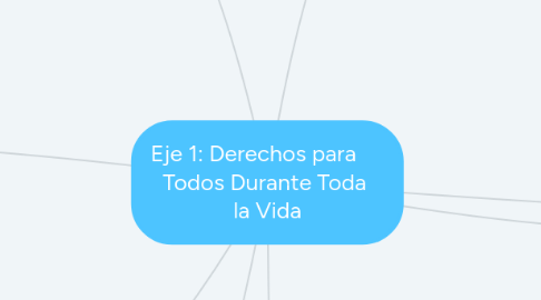 Mind Map: Eje 1: Derechos para      Todos Durante Toda  la Vida