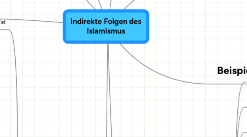 Mind Map: Indirekte Folgen des Islamismus