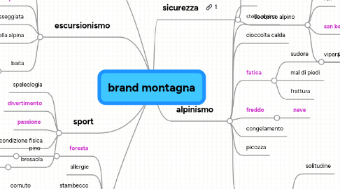 Mind Map: brand montagna