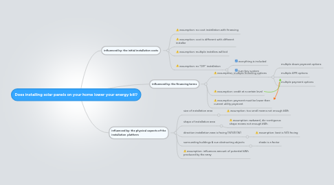 Mind Map: Does installing solar panels on your home lower your energy bill?