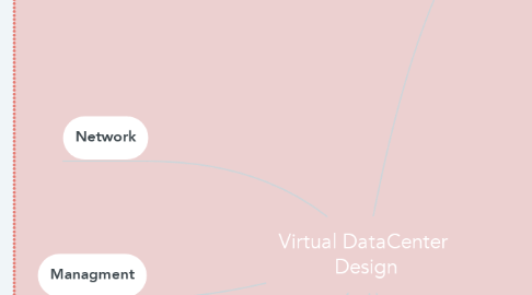 Mind Map: Virtual DataCenter  Design