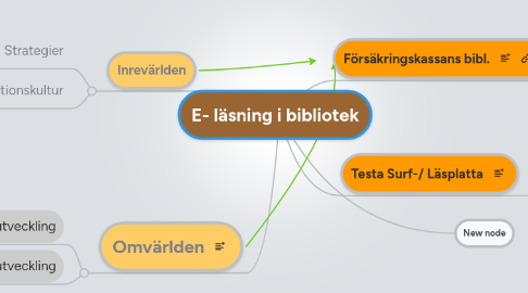 Mind Map: E- läsning i bibliotek