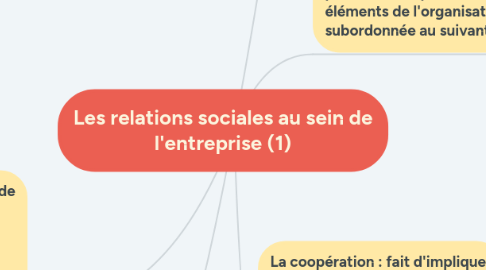 Mind Map: Les relations sociales au sein de l'entreprise (1)