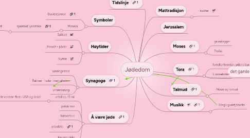 Mind Map: Jødedom