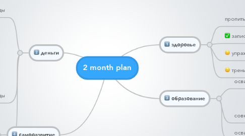 Mind Map: 2 month plan