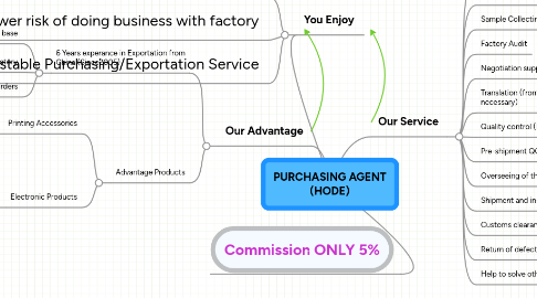 Mind Map: PURCHASING AGENT (HODE)