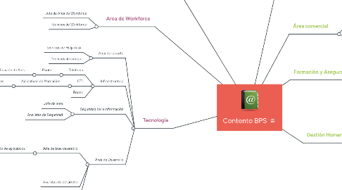 Mind Map: Contento BPS