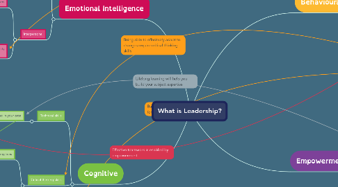 Mind Map: What is Leadership?