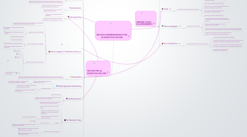 Mind Map: METODI E APPRENDIMENTO PER LA DIDATTICA ON LINE