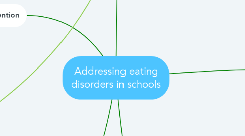 Mind Map: Addressing eating disorders in schools