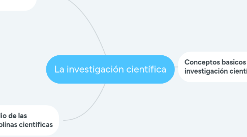 Mind Map: La investigación científica