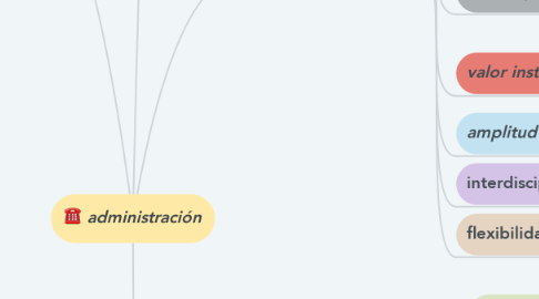 Mind Map: administración