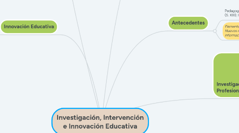 Mind Map: Investigación, Intervención e Innovación Educativa