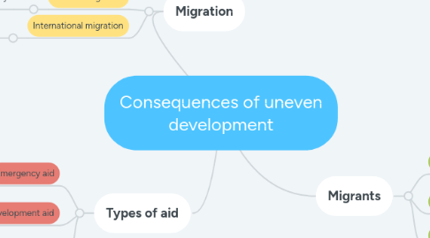 Mind Map: Consequences of uneven development