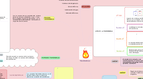 Mind Map: TERMODINÁMICA