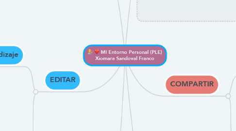 Mind Map: MI Entorno Personal (PLE) Xiomara Sandoval Franco