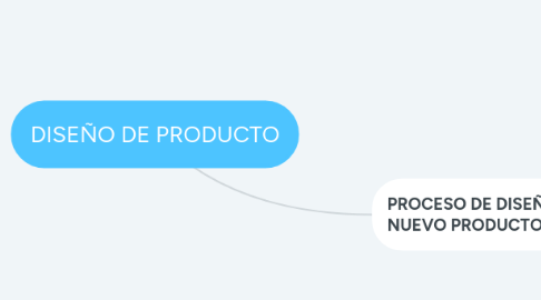 Mind Map: DISEÑO DE PRODUCTO