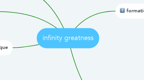 Mind Map: infinity greatness