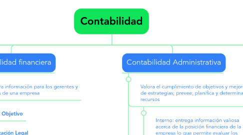 Mind Map: Contabilidad